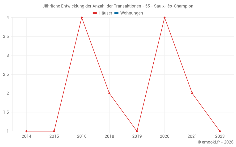 Jährliche Entwicklung der Anzahl der Transaktionen - 55 - Saulx-lès-Champlon