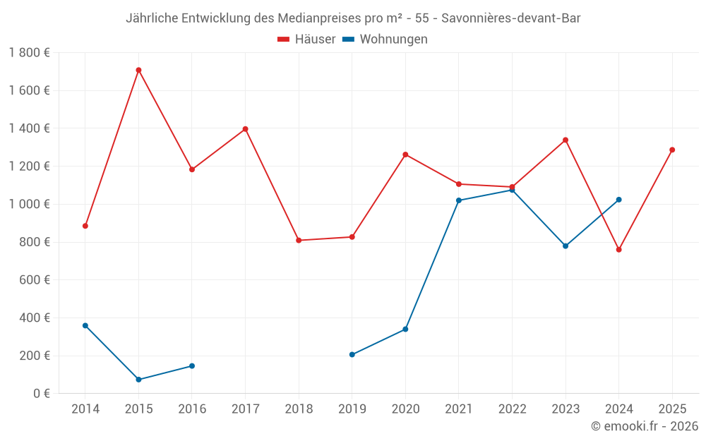 Jährliche Entwicklung des Medianpreises pro m² - 55 - Savonnières-devant-Bar