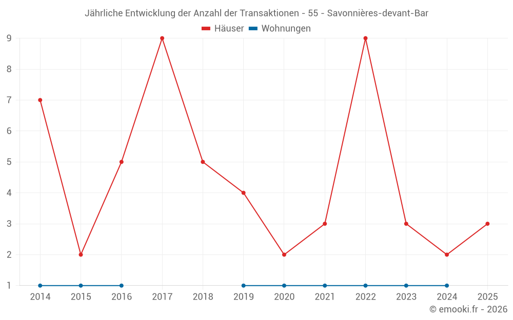 Jährliche Entwicklung der Anzahl der Transaktionen - 55 - Savonnières-devant-Bar