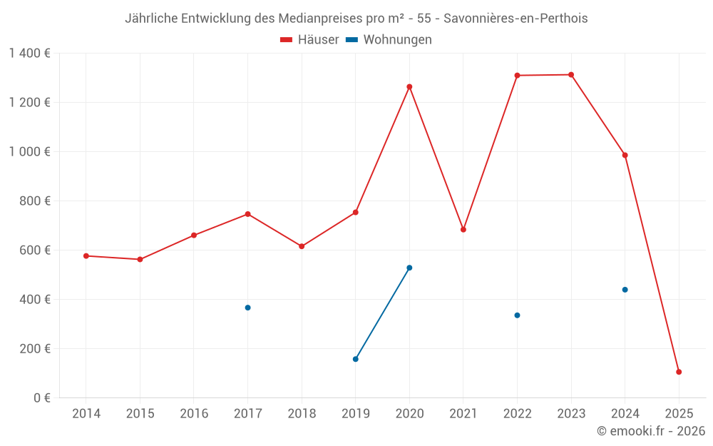 Jährliche Entwicklung des Medianpreises pro m² - 55 - Savonnières-en-Perthois