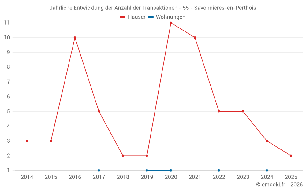 Jährliche Entwicklung der Anzahl der Transaktionen - 55 - Savonnières-en-Perthois