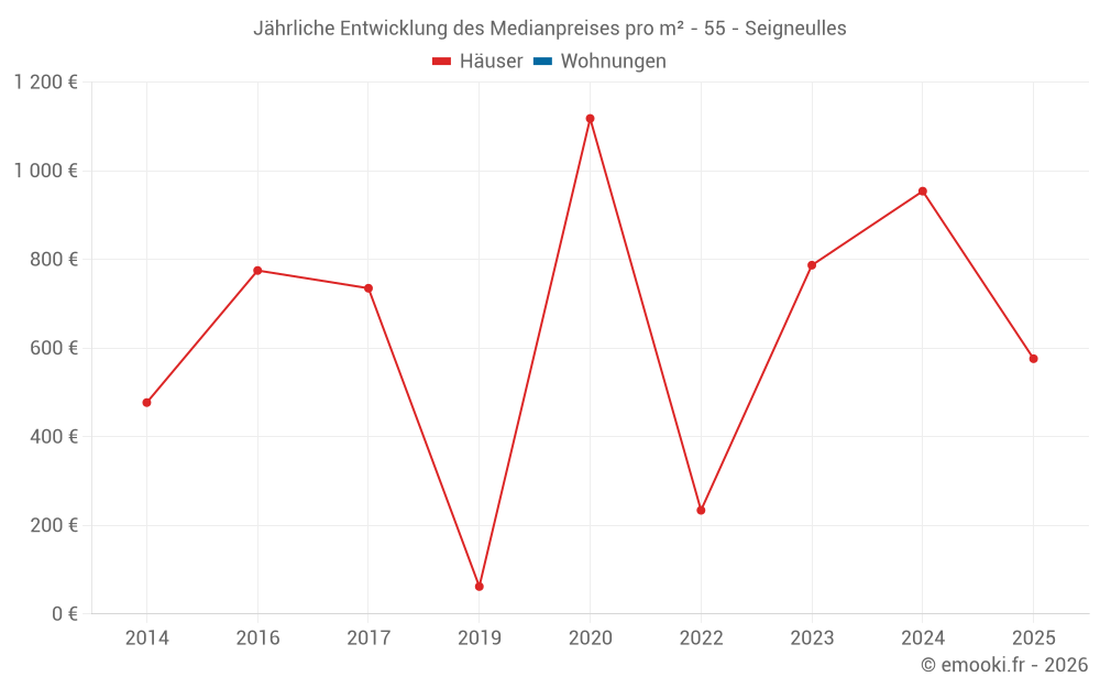 Jährliche Entwicklung des Medianpreises pro m² - 55 - Seigneulles