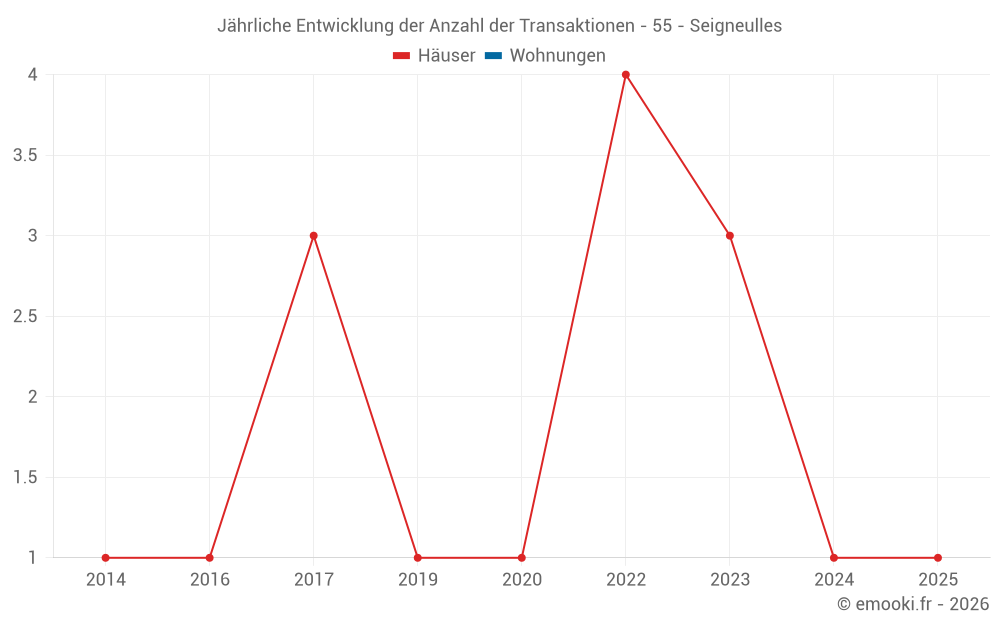 Jährliche Entwicklung der Anzahl der Transaktionen - 55 - Seigneulles