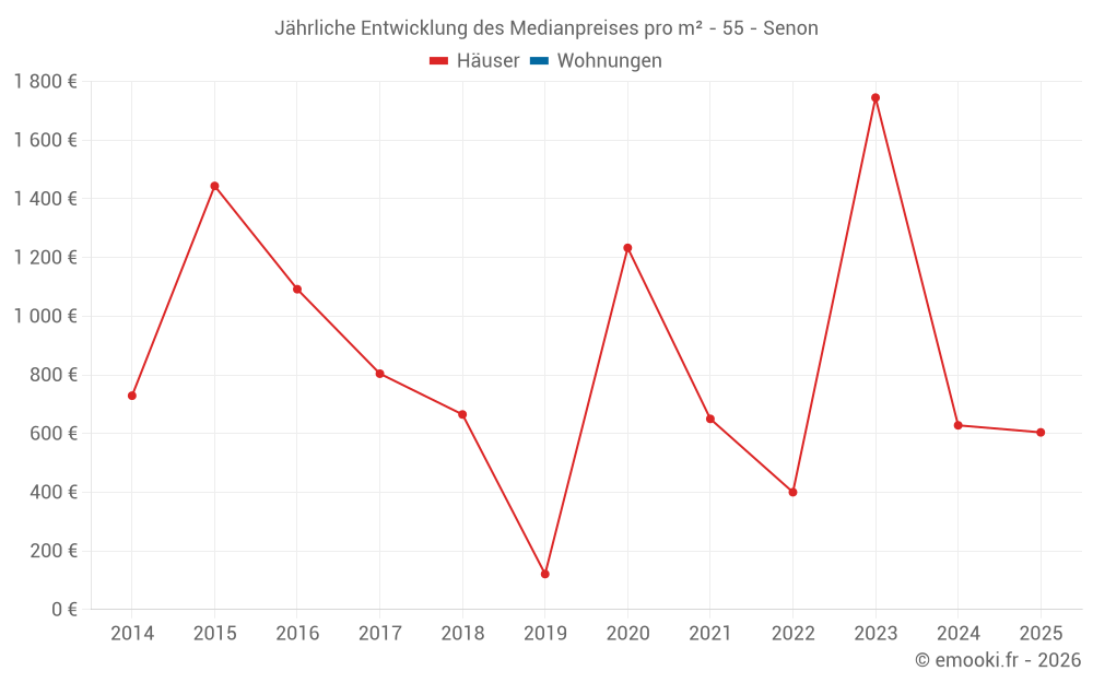 Jährliche Entwicklung des Medianpreises pro m² - 55 - Senon