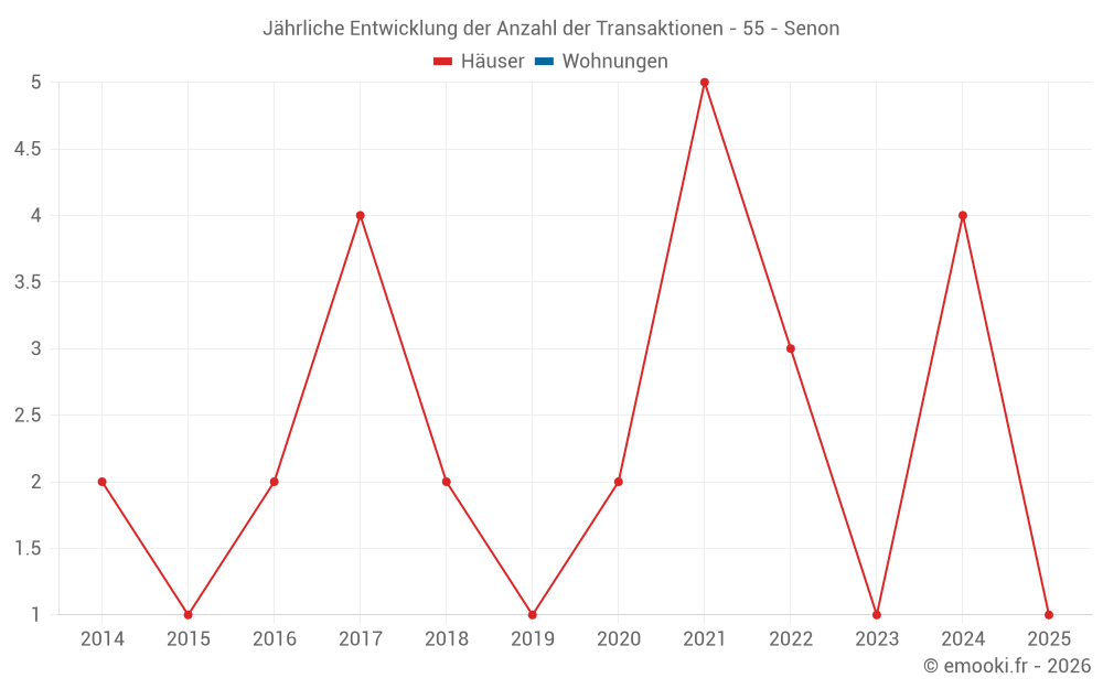 Jährliche Entwicklung der Anzahl der Transaktionen - 55 - Senon