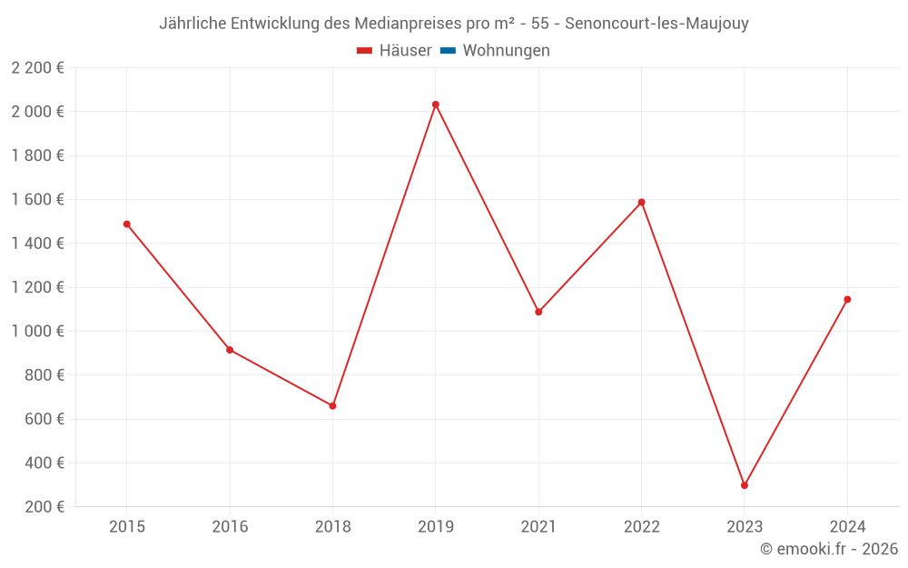 Jährliche Entwicklung des Medianpreises pro m² - 55 - Senoncourt-les-Maujouy