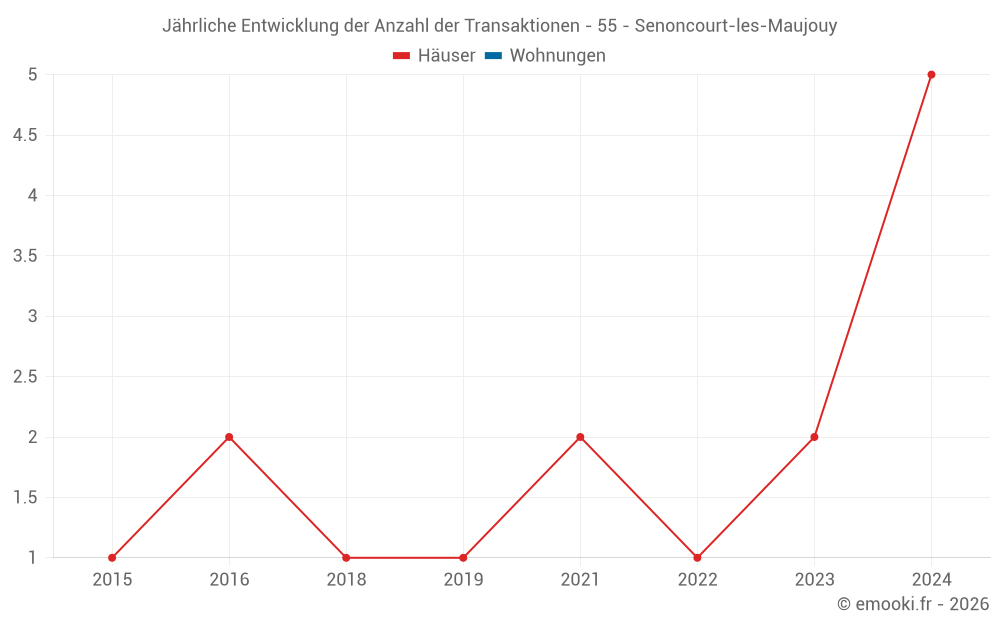 Jährliche Entwicklung der Anzahl der Transaktionen - 55 - Senoncourt-les-Maujouy