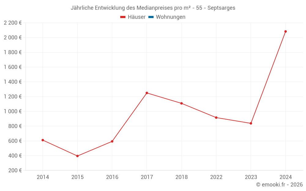 Jährliche Entwicklung des Medianpreises pro m² - 55 - Septsarges