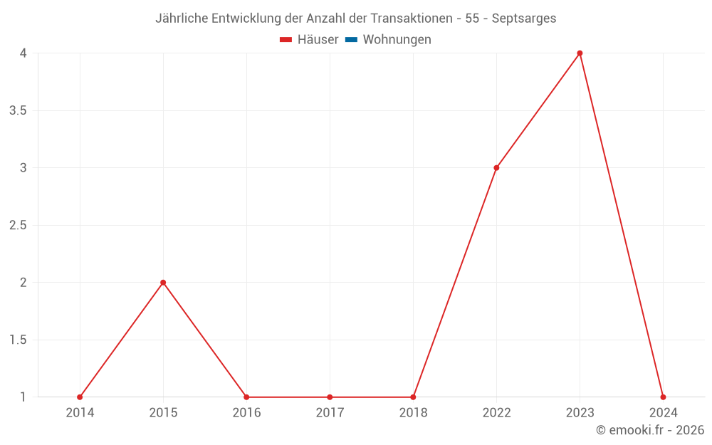 Jährliche Entwicklung der Anzahl der Transaktionen - 55 - Septsarges