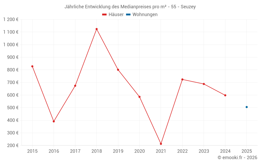 Jährliche Entwicklung des Medianpreises pro m² - 55 - Seuzey