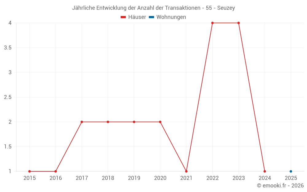 Jährliche Entwicklung der Anzahl der Transaktionen - 55 - Seuzey