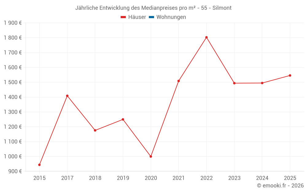 Jährliche Entwicklung des Medianpreises pro m² - 55 - Silmont