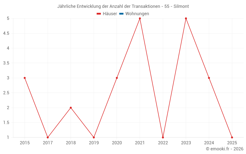 Jährliche Entwicklung der Anzahl der Transaktionen - 55 - Silmont