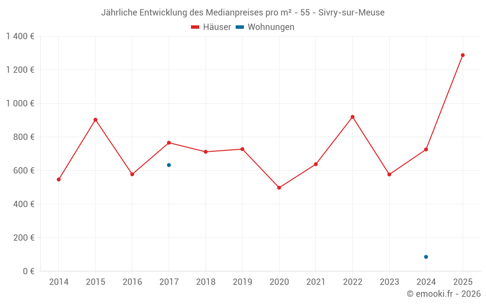 Jährliche Entwicklung des Medianpreises pro m² - 55 - Sivry-sur-Meuse