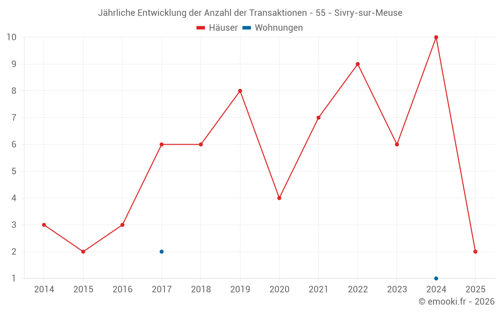 Jährliche Entwicklung der Anzahl der Transaktionen - 55 - Sivry-sur-Meuse