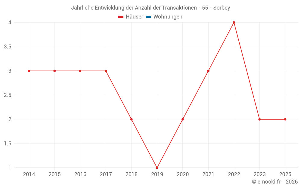 Jährliche Entwicklung der Anzahl der Transaktionen - 55 - Sorbey