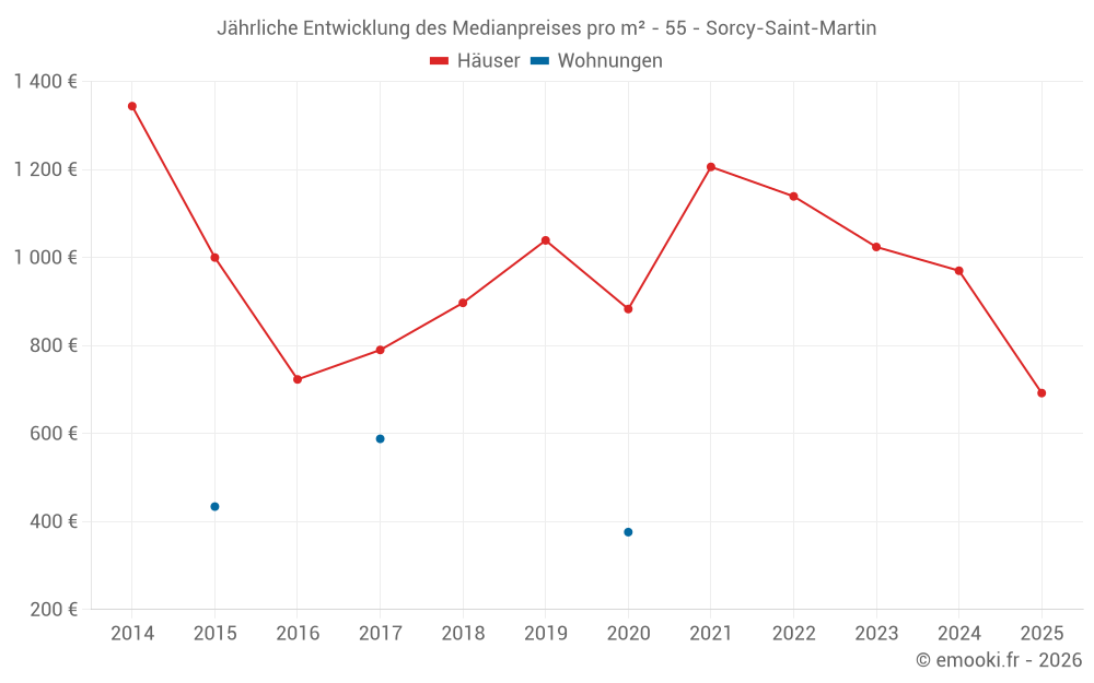 Jährliche Entwicklung des Medianpreises pro m² - 55 - Sorcy-Saint-Martin