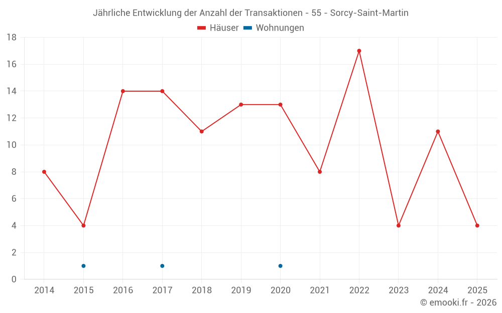 Jährliche Entwicklung der Anzahl der Transaktionen - 55 - Sorcy-Saint-Martin