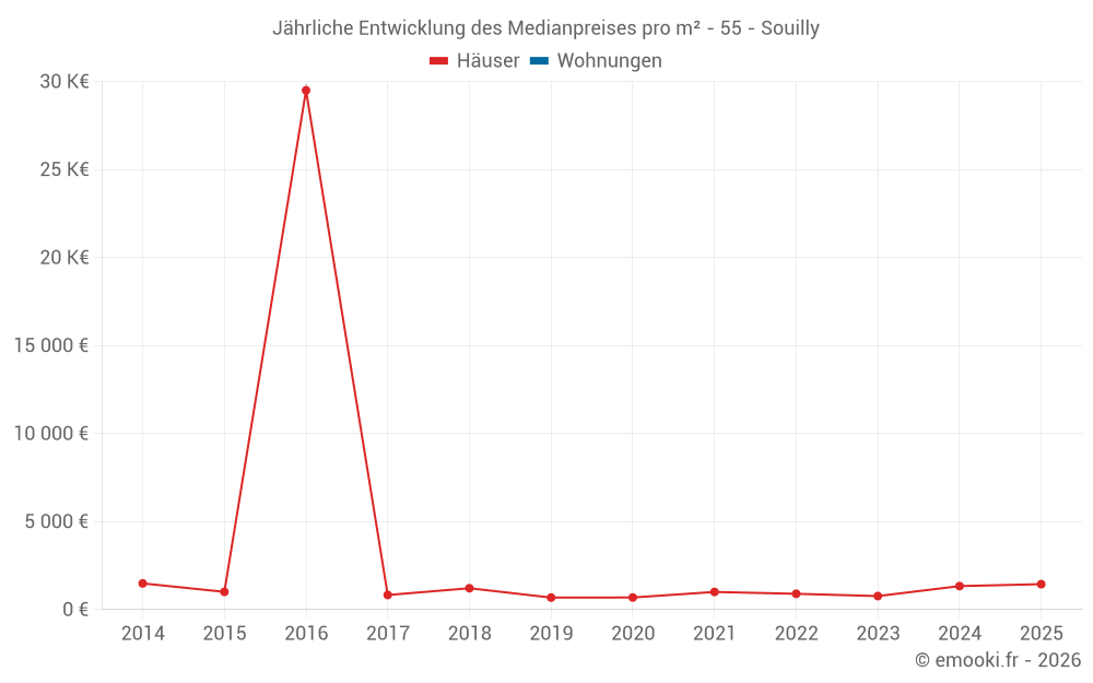 Jährliche Entwicklung des Medianpreises pro m² - 55 - Souilly