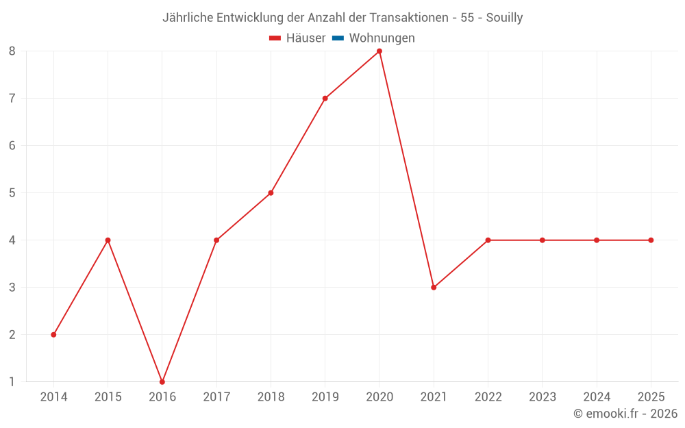 Jährliche Entwicklung der Anzahl der Transaktionen - 55 - Souilly