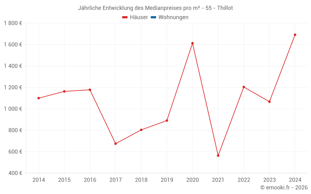 Jährliche Entwicklung des Medianpreises pro m² - 55 - Thillot