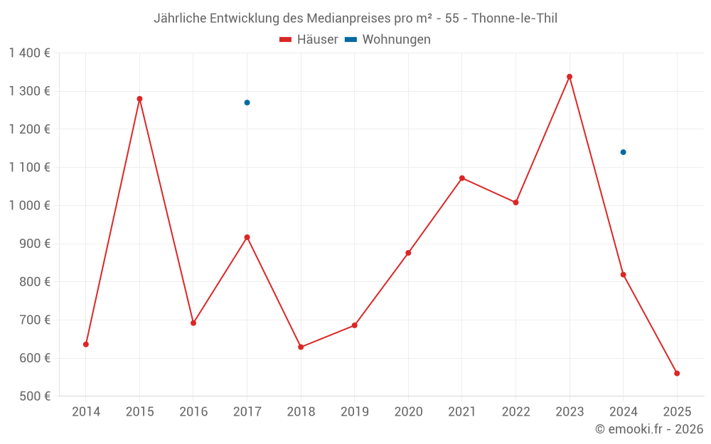 Jährliche Entwicklung des Medianpreises pro m² - 55 - Thonne-le-Thil