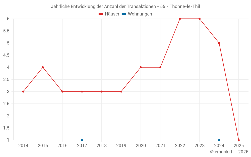 Jährliche Entwicklung der Anzahl der Transaktionen - 55 - Thonne-le-Thil