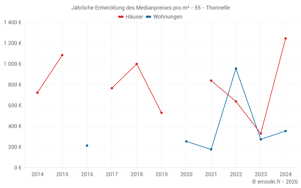 Jährliche Entwicklung des Medianpreises pro m² - 55 - Thonnelle