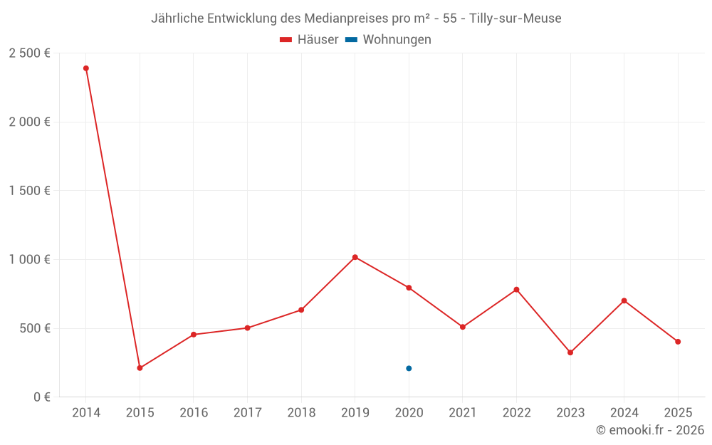 Jährliche Entwicklung des Medianpreises pro m² - 55 - Tilly-sur-Meuse