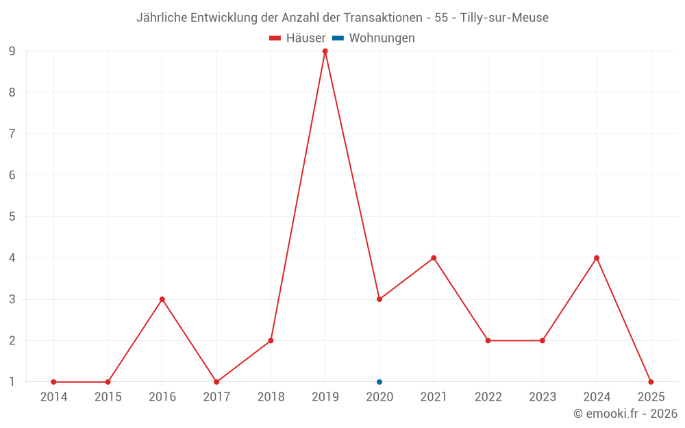 Jährliche Entwicklung der Anzahl der Transaktionen - 55 - Tilly-sur-Meuse