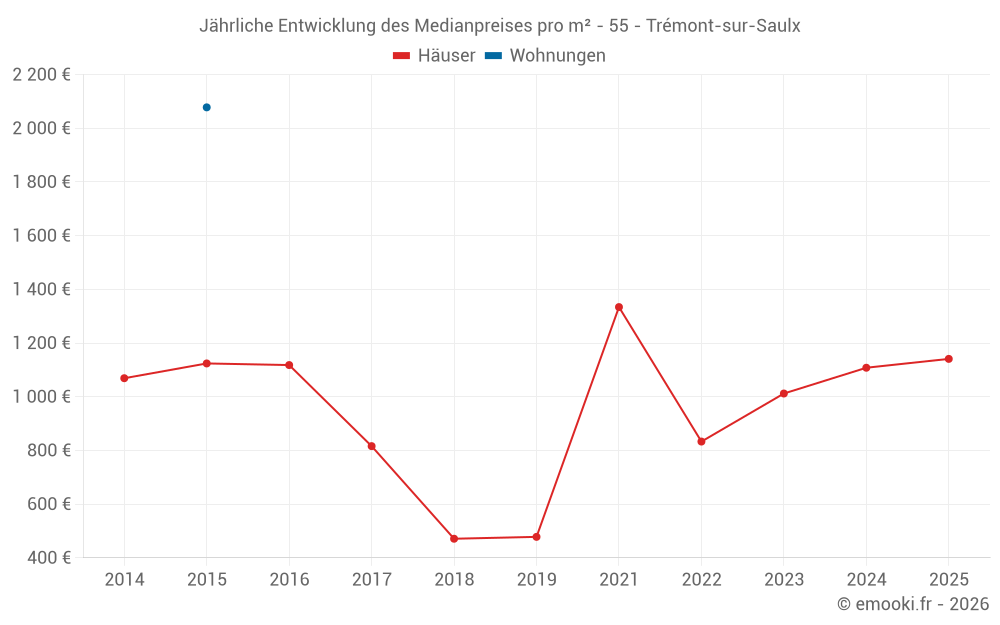 Jährliche Entwicklung des Medianpreises pro m² - 55 - Trémont-sur-Saulx