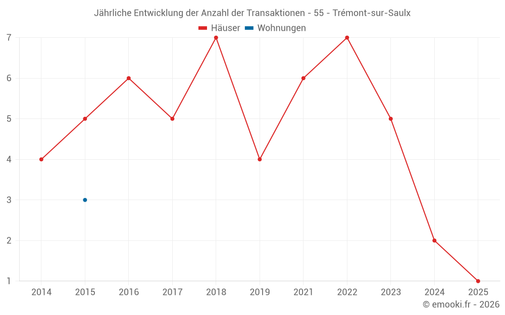 Jährliche Entwicklung der Anzahl der Transaktionen - 55 - Trémont-sur-Saulx