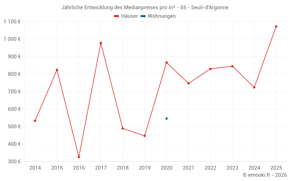 Jährliche Entwicklung des Medianpreises pro m² - 55 - Seuil-d'Argonne