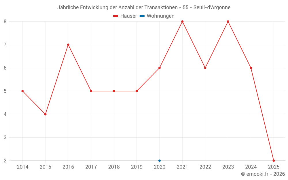 Jährliche Entwicklung der Anzahl der Transaktionen - 55 - Seuil-d'Argonne