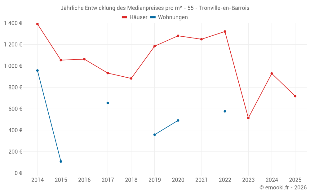 Jährliche Entwicklung des Medianpreises pro m² - 55 - Tronville-en-Barrois