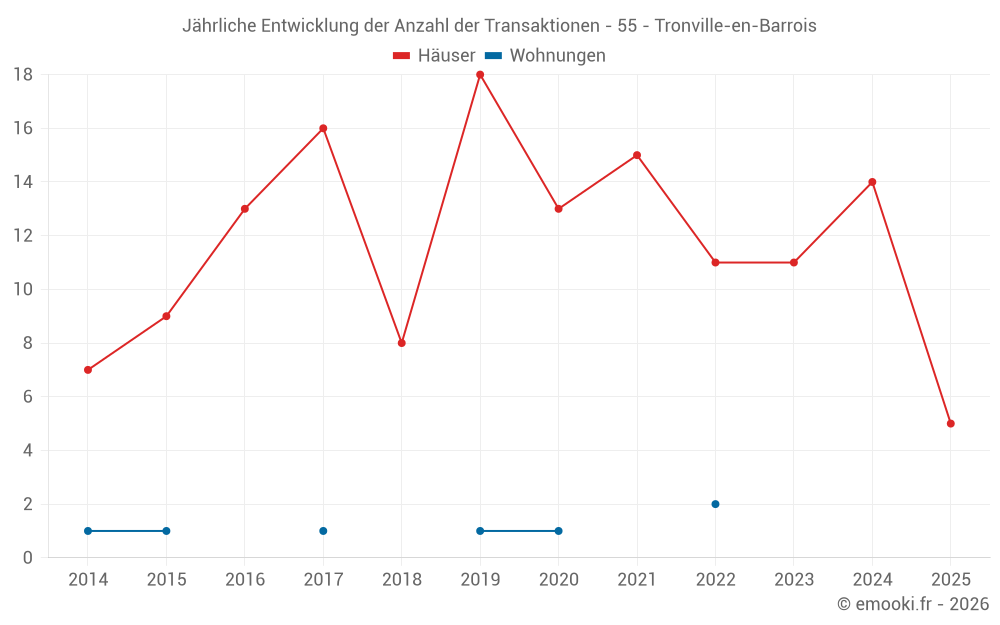 Jährliche Entwicklung der Anzahl der Transaktionen - 55 - Tronville-en-Barrois