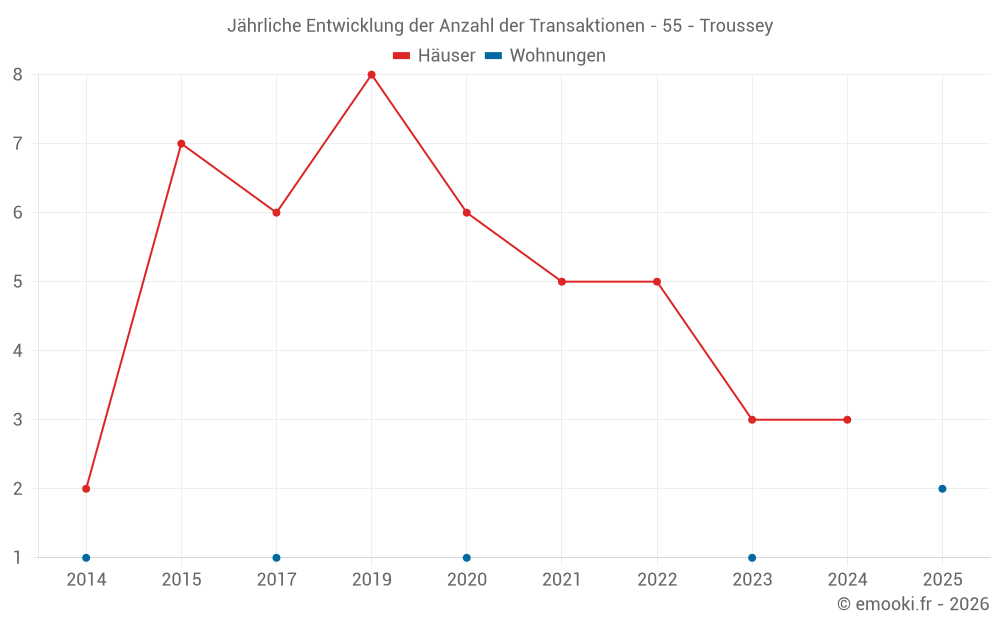 Jährliche Entwicklung der Anzahl der Transaktionen - 55 - Troussey