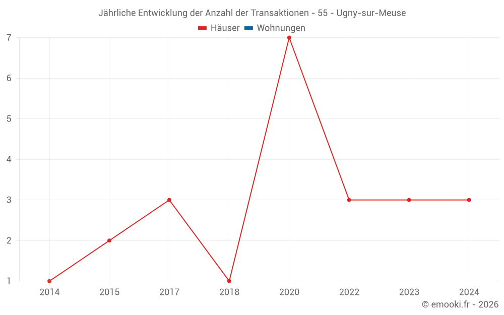 Jährliche Entwicklung der Anzahl der Transaktionen - 55 - Ugny-sur-Meuse