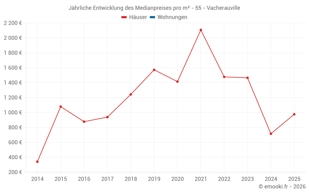 Jährliche Entwicklung des Medianpreises pro m² - 55 - Vacherauville