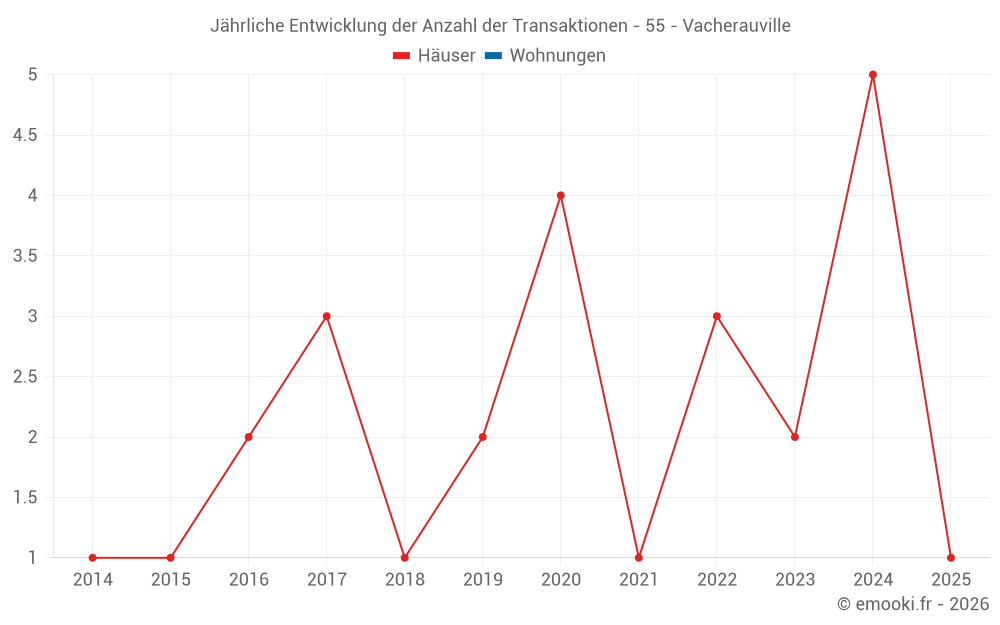 Jährliche Entwicklung der Anzahl der Transaktionen - 55 - Vacherauville