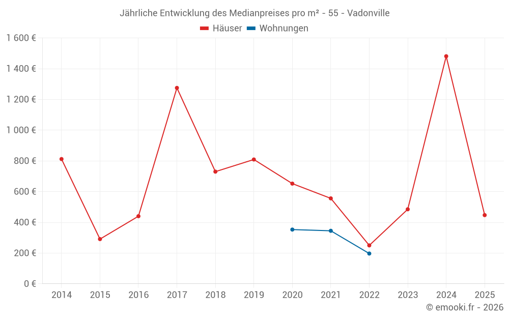 Jährliche Entwicklung des Medianpreises pro m² - 55 - Vadonville