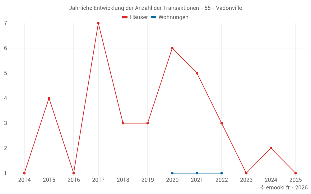 Jährliche Entwicklung der Anzahl der Transaktionen - 55 - Vadonville
