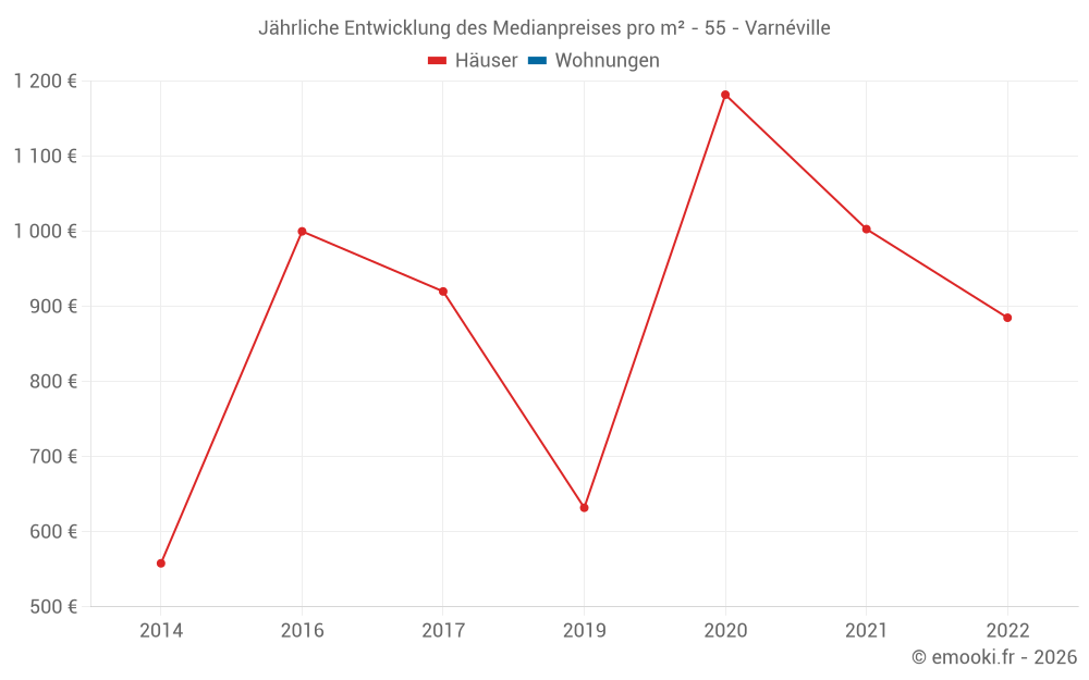 Jährliche Entwicklung des Medianpreises pro m² - 55 - Varnéville