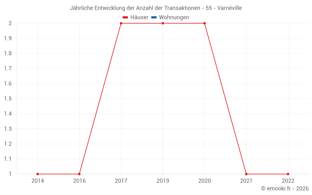 Jährliche Entwicklung der Anzahl der Transaktionen - 55 - Varnéville