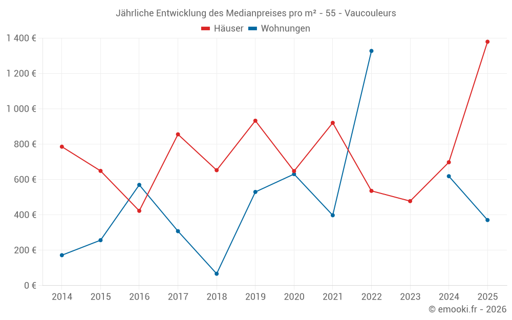 Jährliche Entwicklung des Medianpreises pro m² - 55 - Vaucouleurs
