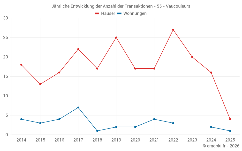 Jährliche Entwicklung der Anzahl der Transaktionen - 55 - Vaucouleurs