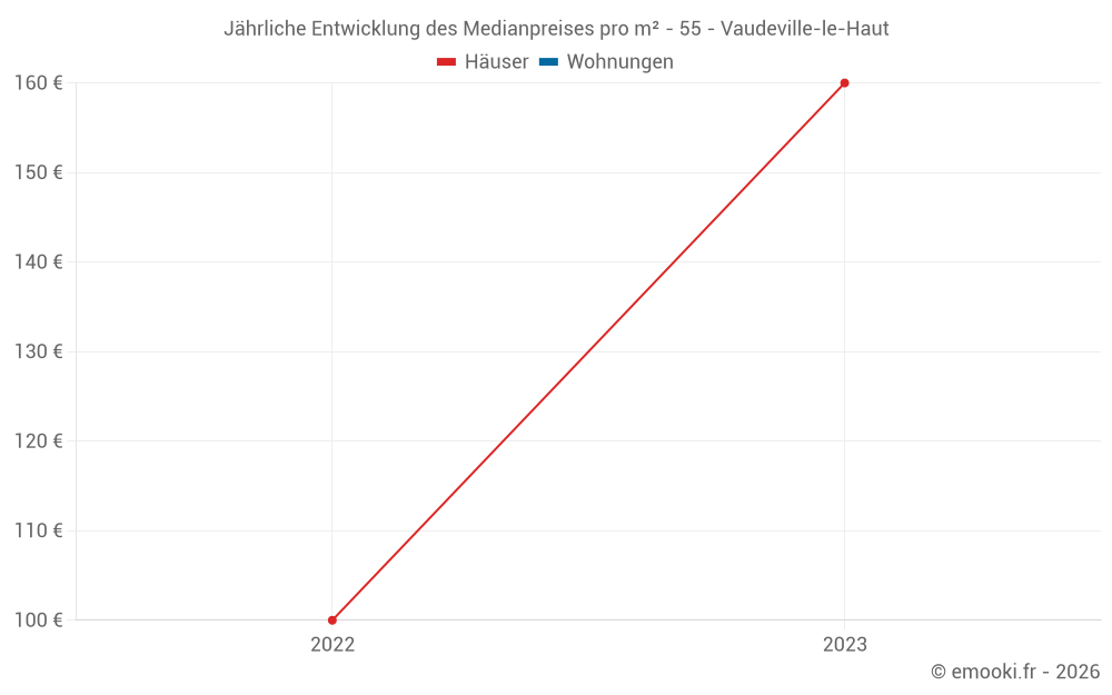 Jährliche Entwicklung des Medianpreises pro m² - 55 - Vaudeville-le-Haut