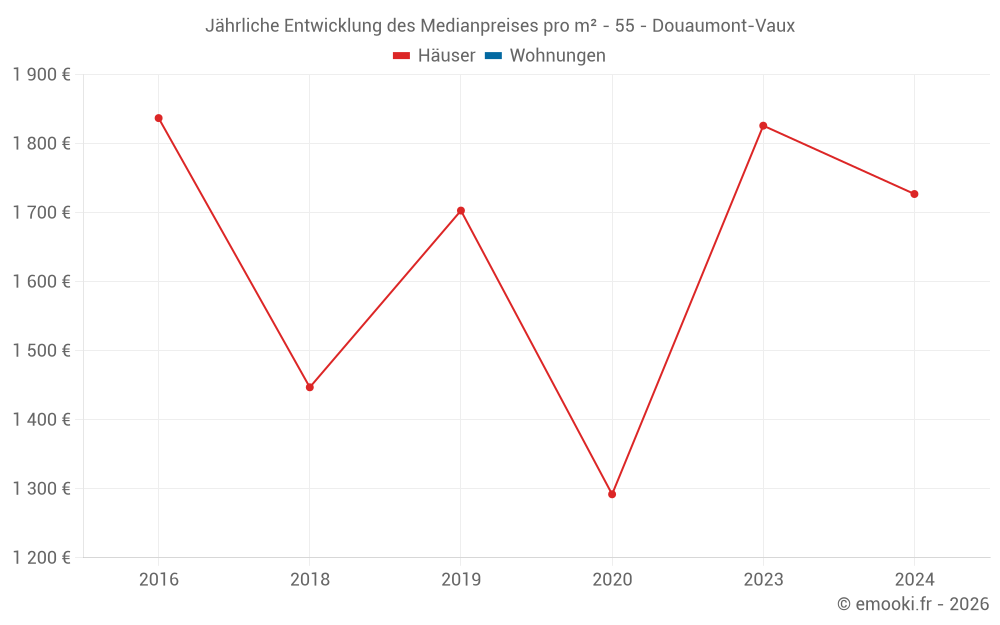 Jährliche Entwicklung des Medianpreises pro m² - 55 - Douaumont-Vaux