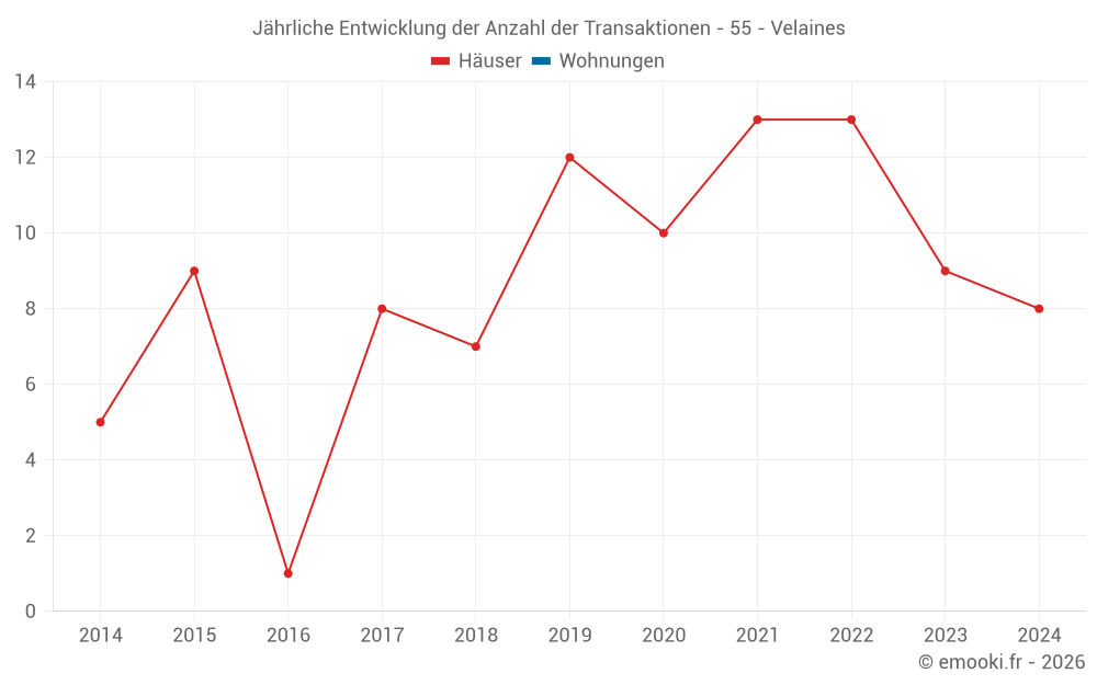 Jährliche Entwicklung der Anzahl der Transaktionen - 55 - Velaines
