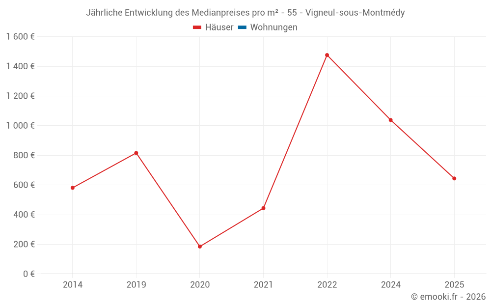 Jährliche Entwicklung des Medianpreises pro m² - 55 - Vigneul-sous-Montmédy
